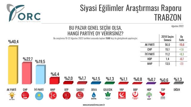 Son seçim anketinden çarpıcı sonuçlar! AK Parti'nin ipi göğüslediği 5 ilde oy oranları düştü Son seçim anketinden çarpıcı sonuçlar! AK Parti'nin ipi göğüslediği 5 ilde oy oranları düştü