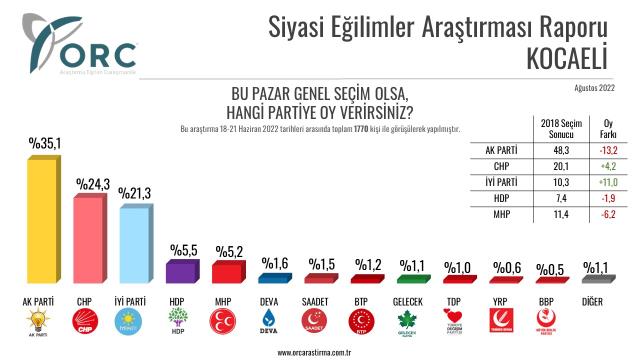 Son seçim anketinden çarpıcı sonuçlar! AK Parti'nin ipi göğüslediği 5 ilde oy oranları düştü Son seçim anketinden çarpıcı sonuçlar! AK Parti'nin ipi göğüslediği 5 ilde oy oranları düştü