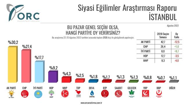 Son seçim anketinden çarpıcı sonuçlar! AK Parti'nin ipi göğüslediği 5 ilde oy oranları düştü Son seçim anketinden çarpıcı sonuçlar! AK Parti'nin ipi göğüslediği 5 ilde oy oranları düştü