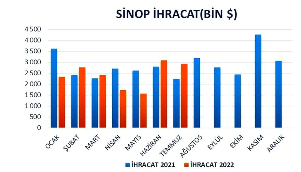Sinop\'ta temmuz ayında ihracat yüzde 31 arttı