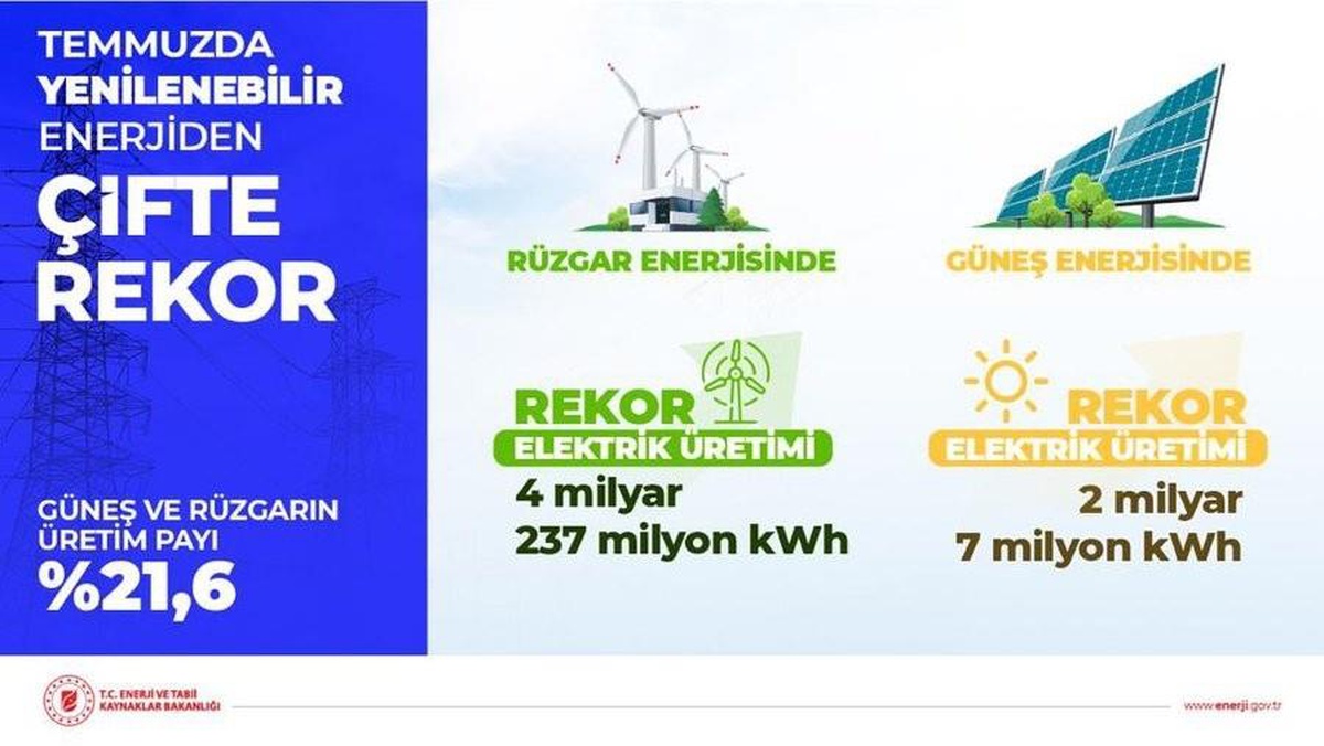Rüzgar ve güneşten üretilen elektrik miktarında rekor: Toplam üretimin yüzde 21,6\'sını oluşturdu