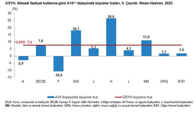 Son Dakika! Ekonomi yılın ikinci çeyreğinde yüzde 7,6 büyüdü Son Dakika! Ekonomi yılın ikinci çeyreğinde yüzde 7,6 büyüdü