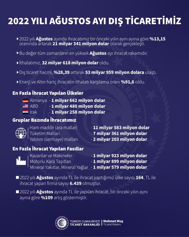 Türkiye'nin dış ticaret hacmi, Ağustos ayında yüzde 13 artışla 21,3 milyar dolar oldu Türkiye'nin dış ticaret hacmi, Ağustos ayında yüzde 13 artışla 21,3 milyar dolar oldu