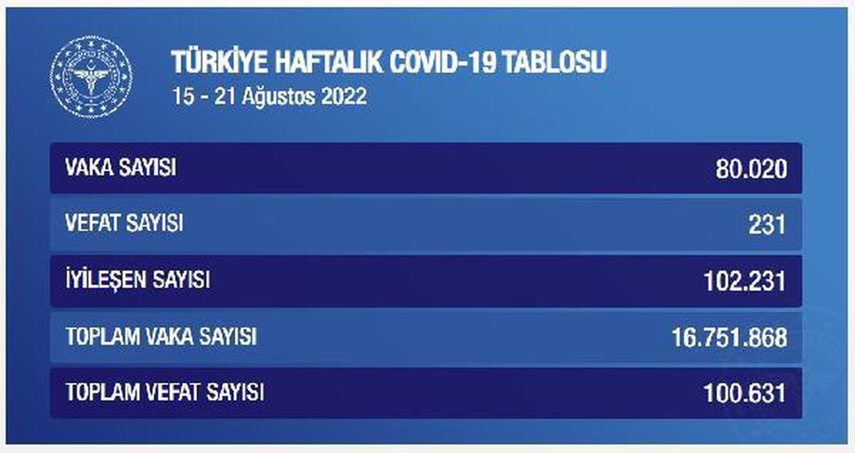 Koronavirüste Bu Hafta: 231 Kişi Hayatını Kaybetti, 80 Bin 20 Kişi Pozitif Çıktı