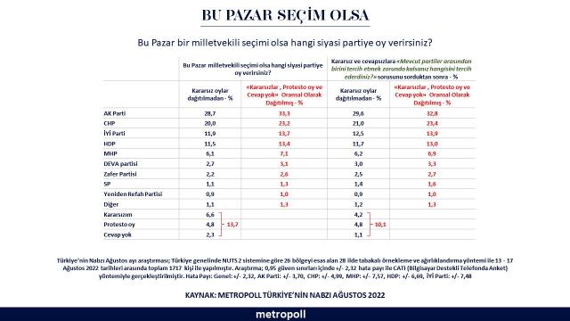 Son anketten çarpıcı sonuçlar! İki ittifak arasındaki oy oranı yüzde 3'e kadar düştü Son anketten çarpıcı sonuçlar! İki ittifak arasındaki oy oranı yüzde 3'e kadar düştü