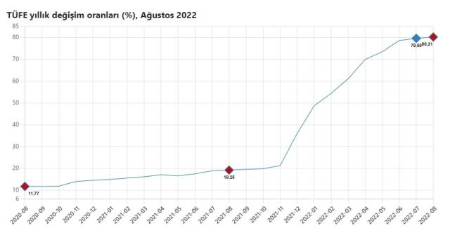 Son Dakika! Enflasyon ağustos ayında yüzde 1,46 arttı, yıllık bazda yüzde 80,2 oldu Son Dakika! Enflasyon ağustos ayında yüzde 1,46 arttı, yıllık bazda yüzde 80,2 oldu