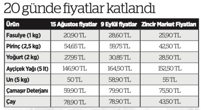 Tarım Kredi marketlerindeki indirim sona erdi! Fiyatlardaki artış dikkat çekti Tarım Kredi marketlerindeki indirim sona erdi! Fiyatlardaki artış dikkat çekti
