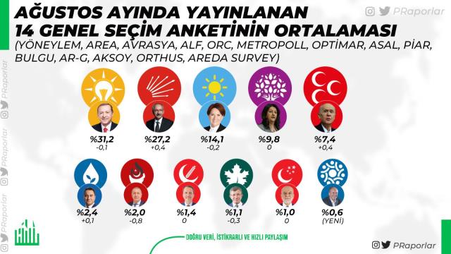 Ağustos ayında yayınlanan 14 seçim anketinin ortalaması! AK Parti ve CHP arasındaki fark kapanıyor Ağustos ayında yayınlanan 14 seçim anketinin ortalaması! AK Parti ve CHP arasındaki fark kapanıyor