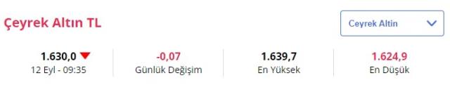 Gram altın haftaya düşüşle başladı! liradan alıcı buluyor Gram altın haftaya düşüşle başladı! liradan alıcı buluyor