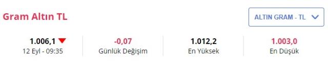 Gram altın haftaya düşüşle başladı! liradan alıcı buluyor Gram altın haftaya düşüşle başladı! liradan alıcı buluyor