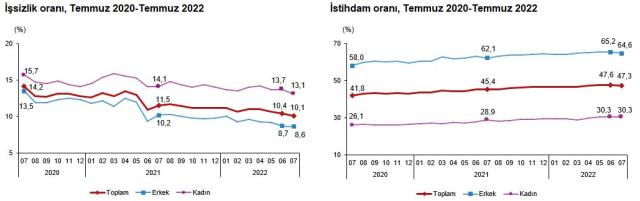 Son Dakika: Türkiye genelindeki işsiz sayısı temmuzda 113 bin kişi azalarak 3 milyon 445 bin kişi oldu Son Dakika: Türkiye genelindeki işsiz sayısı temmuzda 113 bin kişi azalarak 3 milyon 445 bin kişi oldu