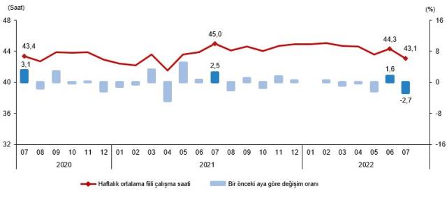 Son Dakika: Türkiye genelindeki işsiz sayısı temmuzda 113 bin kişi azalarak 3 milyon 445 bin kişi oldu Son Dakika: Türkiye genelindeki işsiz sayısı temmuzda 113 bin kişi azalarak 3 milyon 445 bin kişi oldu