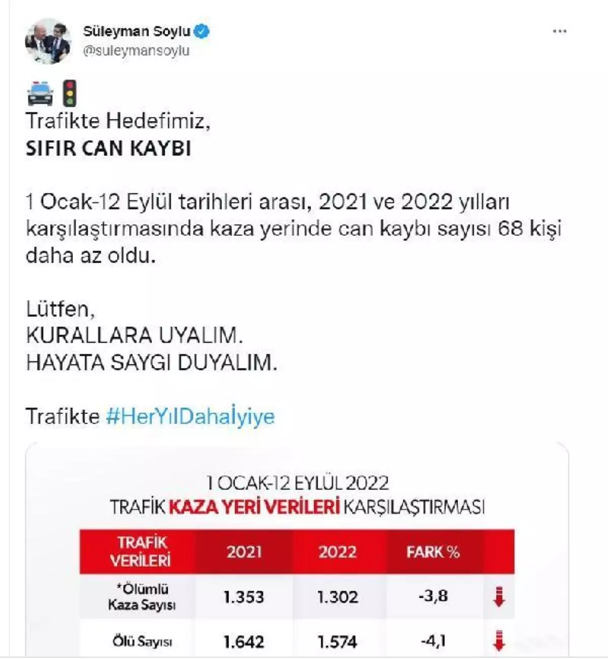 Trafik kazalarında olay yerinde ölenlerin sayısı geçen yıla göre yüzde 4,1 azaldı