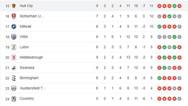 Acun Ilıcalı'nın takımı Hull City üst üste 3. mağlubiyetini aldı