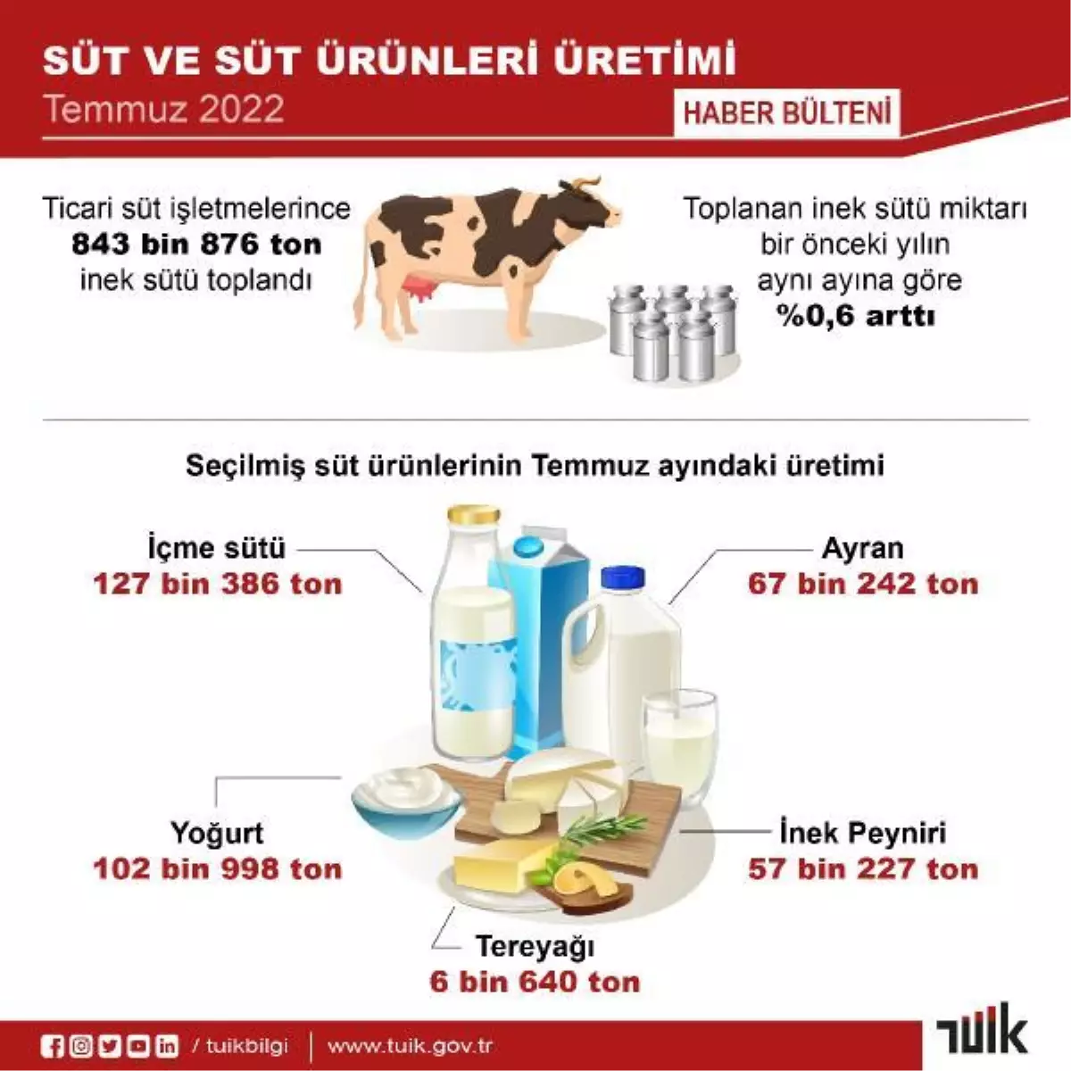 Toplanan inek sütü miktarı temmuzda yıllık bazda yüzde 0,6 arttı