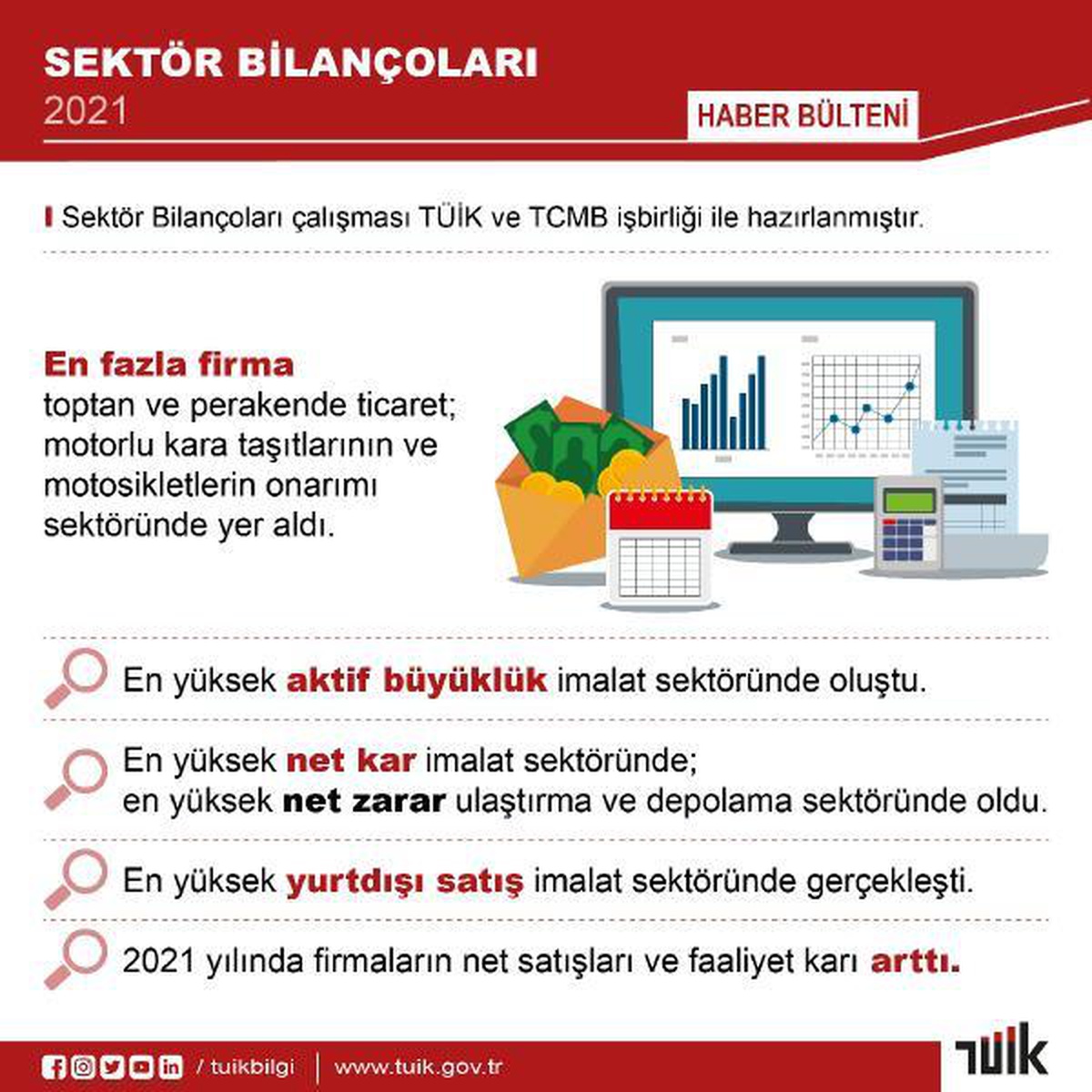 Tüik: Türkiye\'deki Firmaların Büyüklüğü, 2021 Yılı Verilerine Göre 15 Trilyon 569 Milyar 930 Milyon Lira Oldu