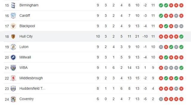 Hull City'de işler hiç yolunda gitmiyor! Küme düşme hattına kadar gerilediler