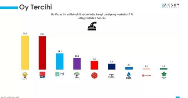 Seçime gidilirken son anket sonuçları açıklandı! AK Parti ve CHP arasındaki fark çok su kaldırır Seçime gidilirken son anket sonuçları açıklandı! AK Parti ve CHP arasındaki fark çok su kaldırır