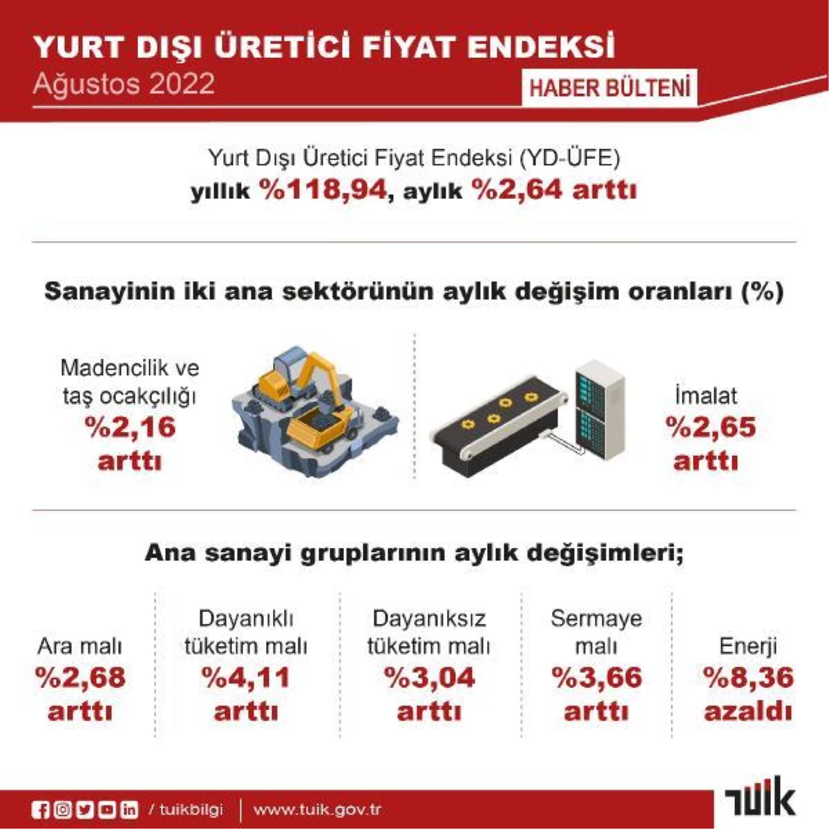 TÜİK: Yurt dışı üretici fiyat endeksi yıllık yüzde 118,84 arttı