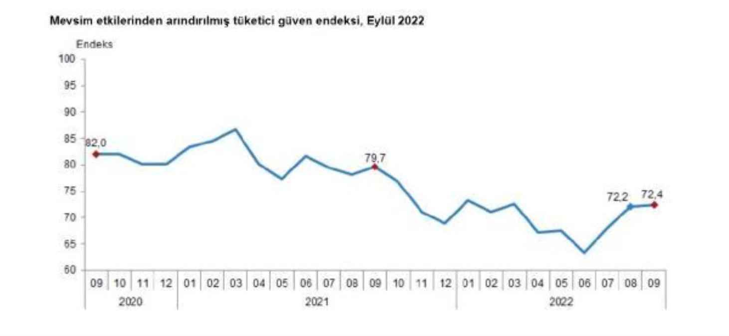 TÜİK: Tüketici güven endeksi yüzde 0,3 arttı