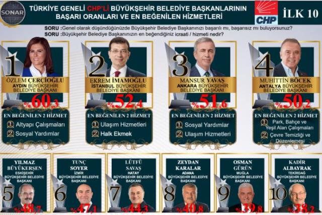 En başarılı CHP'li belediye başkanları anketi sonuçlandı! İmamoğlu ve Yavaş liderliği kaptırdı