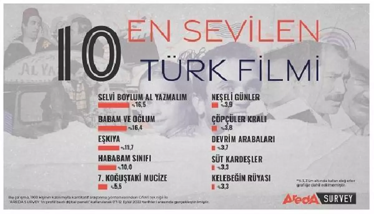 En sevilen \'Türk filmleri\' araştırması yayımlandı