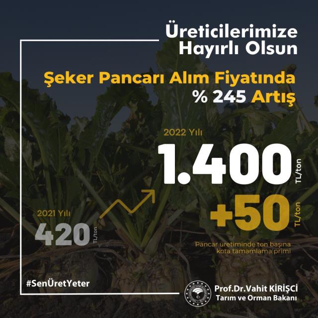 Son Dakika! Şeker pancarının alım fiyatı yüzde 245 artışla ton başına 1450 lira oldu Son Dakika! Şeker pancarının alım fiyatı yüzde 245 artışla ton başına 1450 lira oldu