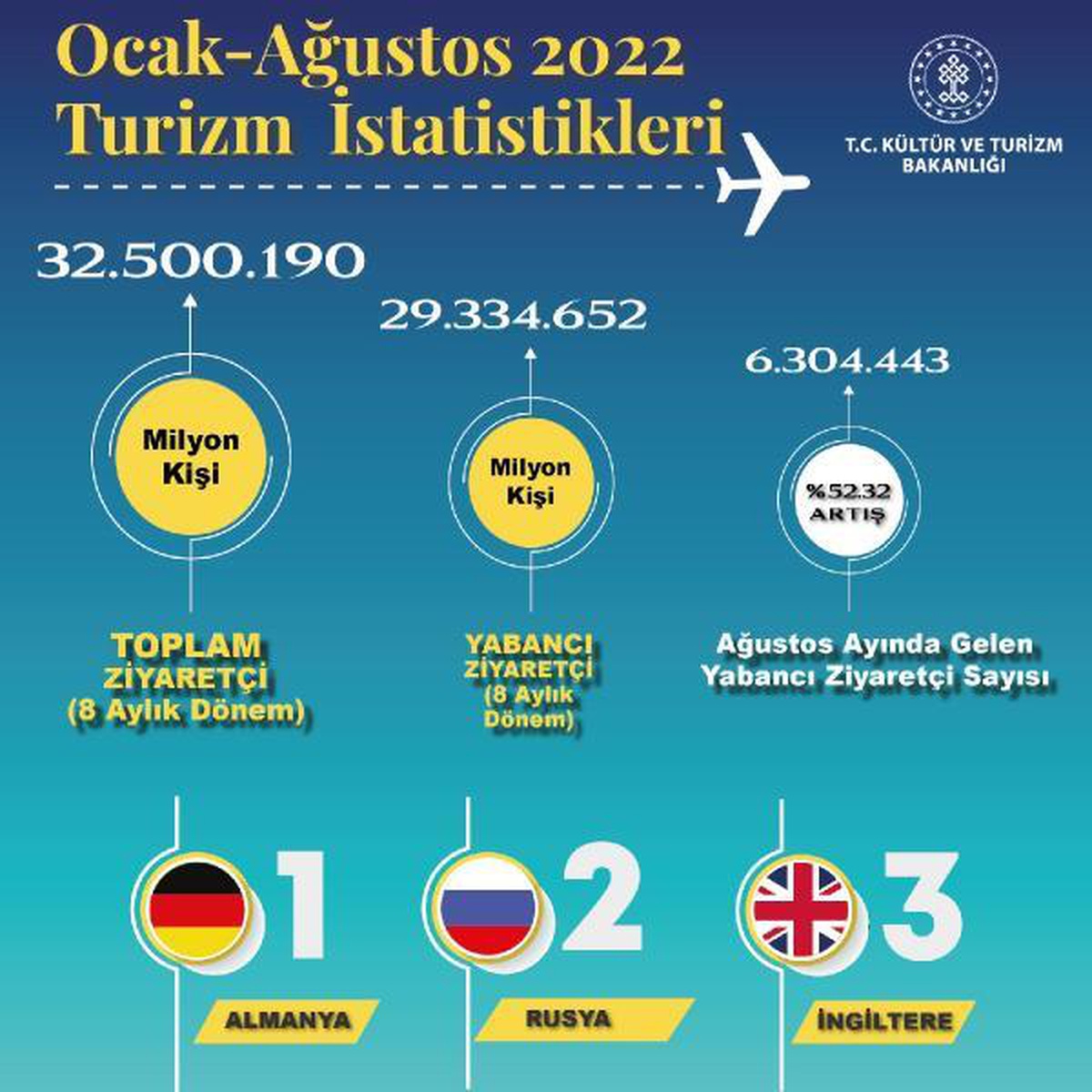 Türkiye\'ye 8 ayda 32,5 milyon ziyaretçi