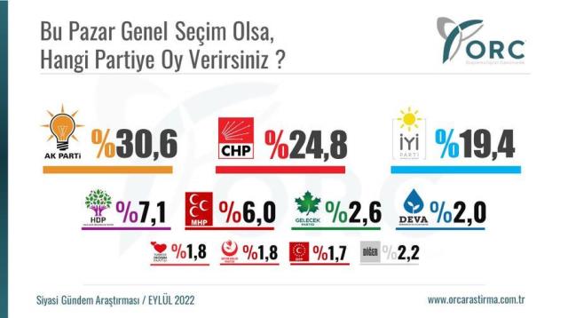 Son anket Cumhurbaşkanı Erdoğan'ı memnun etmeyecek! Millet ve Cumhur ittifakı arasında fark açılıyor Son anket Cumhurbaşkanı Erdoğan'ı memnun etmeyecek! Millet ve Cumhur ittifakı arasında fark açılıyor