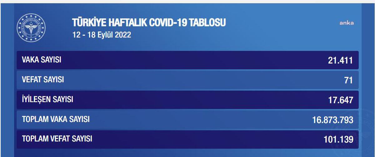 Koronavirüste Bu Hafta: 71 Kişi Hayatını Kaybetti, 21 Bin 411 Kişi Pozitif Çıktı