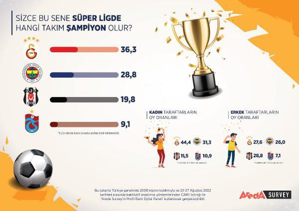 Süper Lig\'de şampiyonluk araştırması yayımlandı