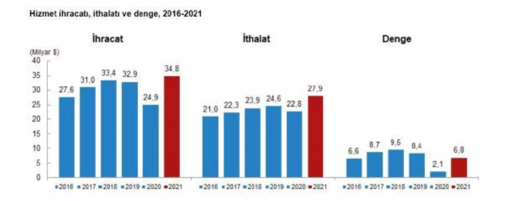 TÜİK: Hizmet ihracatı 34,8 milyar dolar oldu