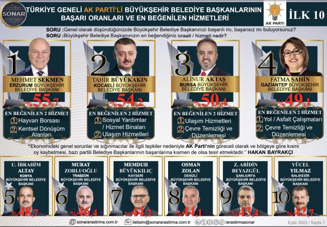 Anketlerde bu sefer belediye başkanları oylandı! AK Parti'de birinci sırada Mehmet Sekmen çıktı Anketlerde bu sefer belediye başkanları oylandı! AK Parti'de birinci sırada Mehmet Sekmen çıktı
