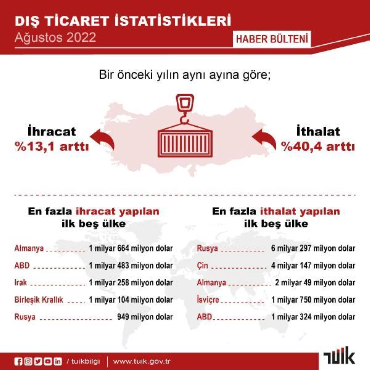 TÜİK: İhracat yüzde 13,1, ithalat yüzde 40,4 arttı