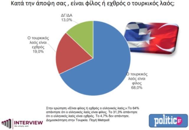 Yunanistan'da 'Türk halkı dost mu, düşman mı?' anketi yapıldı, çıkan sonuç herkesi ters köşeye yatırdı