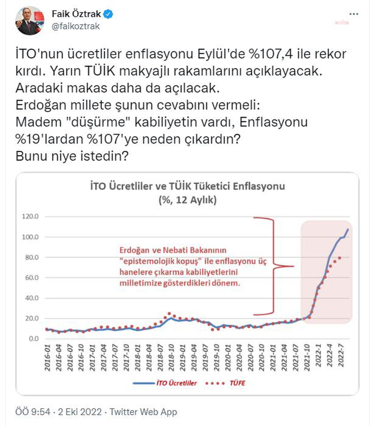 Faik Öztrak\'tan Cumhurbaşkanı Erdoğan\'a: "Madem \'Düşürme\' Kabiliyetin Vardı, Enflasyonu Yüzde 19\'lardan Yüzde 107\'ye Neden Çıkardın"