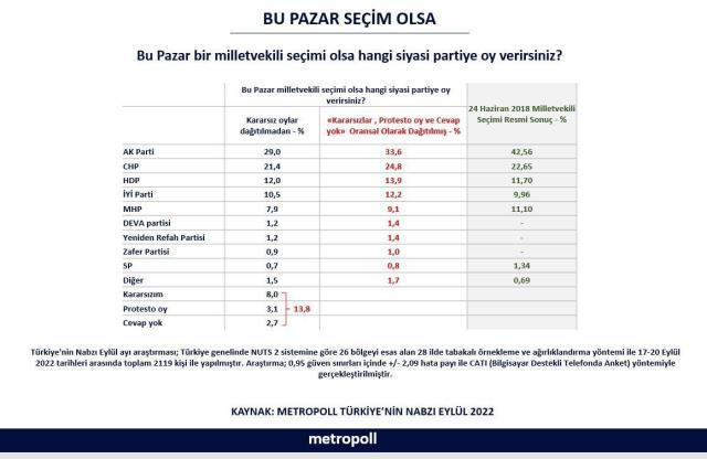 Seçimlere aylar kala son anket! Sonuçlara İYİ Parti ve HDP'nin oy oranı damga vurdu