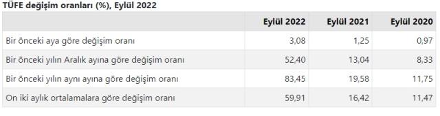 Son Dakika: Enflasyon eylül ayında yüzde 3,08 arttı, yıllık bazda yüzde 83,45 oldu Son Dakika: Enflasyon eylül ayında yüzde 3,08 arttı, yıllık bazda yüzde 83,45 oldu