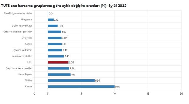 Son Dakika: Enflasyon eylül ayında yüzde 3,08 arttı, yıllık bazda yüzde 83,45 oldu Son Dakika: Enflasyon eylül ayında yüzde 3,08 arttı, yıllık bazda yüzde 83,45 oldu