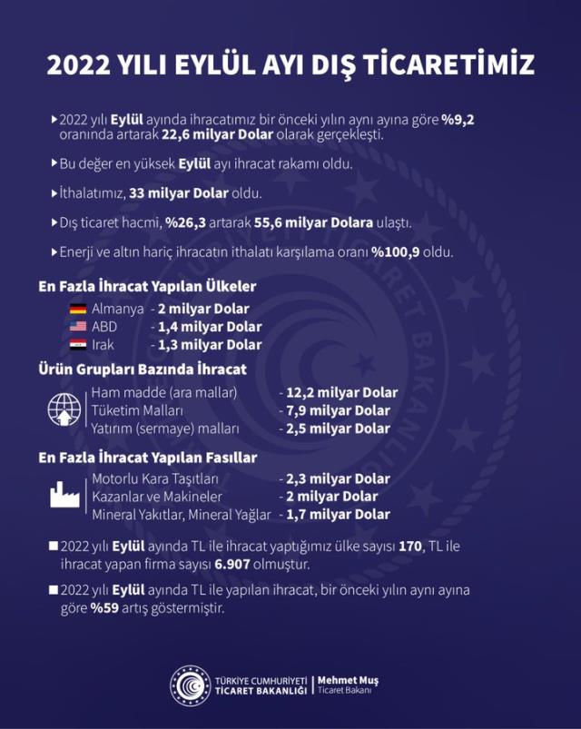 Son Dakika! İhracat eylül ayında yüzde 9,2 oranında artarak 22 milyar 616 milyon dolar oldu Son Dakika! İhracat eylül ayında yüzde 9,2 oranında artarak 22 milyar 616 milyon dolar oldu