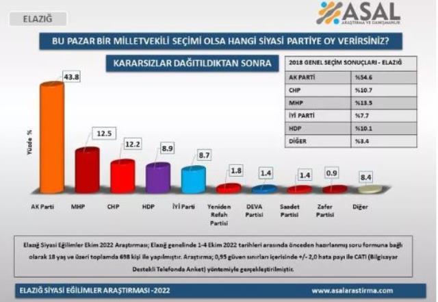 Son seçim anketi 5 ilimizde yapıldı! 1 il hariç Cumhur İttifakı hepsinde açık ara önde