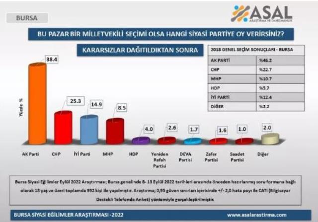 Son seçim anketi 5 ilimizde yapıldı! 1 il hariç Cumhur İttifakı hepsinde açık ara önde