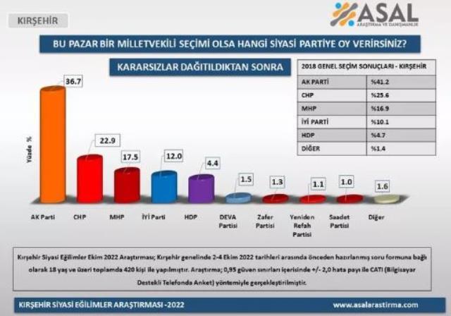 Son seçim anketi 5 ilimizde yapıldı! 1 il hariç Cumhur İttifakı hepsinde açık ara önde