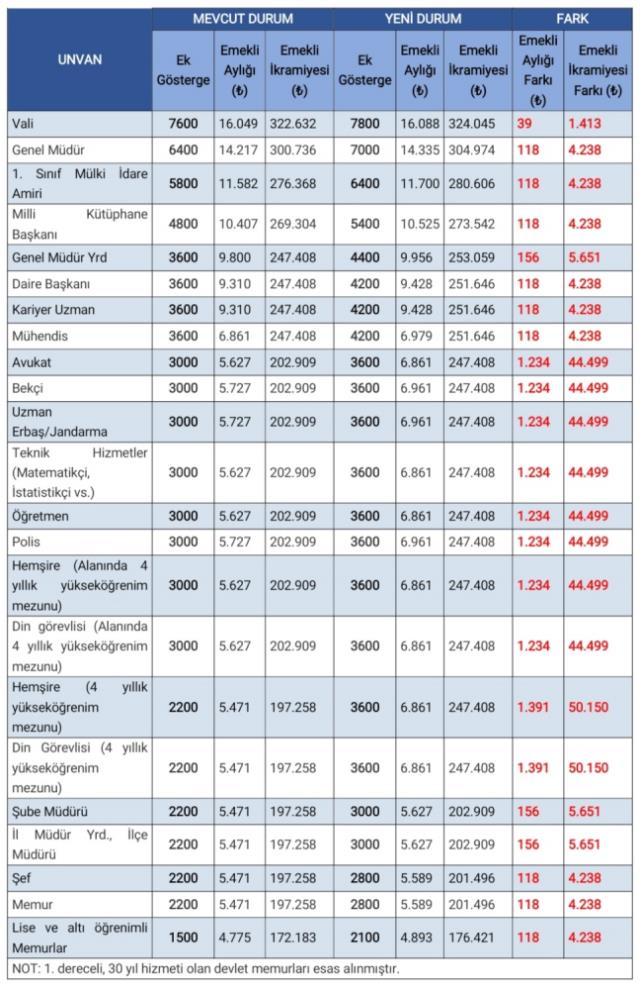 Ocak 2023 emekli ve memur maaşlarında 3600 ek gösterge de etkili olacak Ocak 2023 emekli ve memur maaşlarında 3600 ek gösterge de etkili olacak