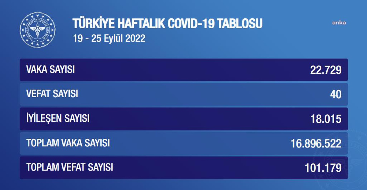 Koronavirüste Bu Hafta: 40 Kişi Hayatını Kaybetti, 22 Bin 729 Kişi Pozitif Çıktı