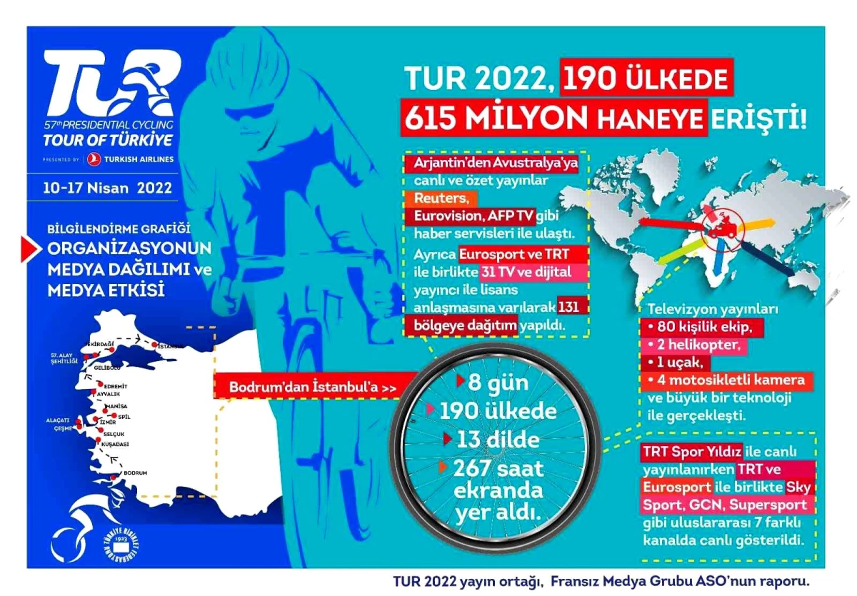 57. Cumhurbaşkanlığı Türkiye Bisiklet Turu 190 ülkede 615 milyon haneye erişti