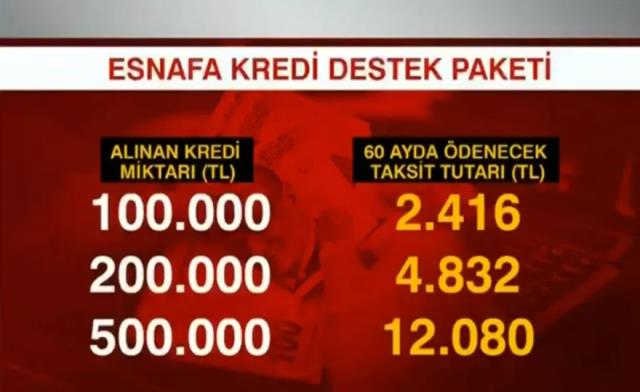 Cumhurbaşkanı Erdoğan'ın esnafa müjdesini verdiği kredi paketinin detayları ortaya çıktı! İşte aylık taksit ve toplam ödeme miktarları
