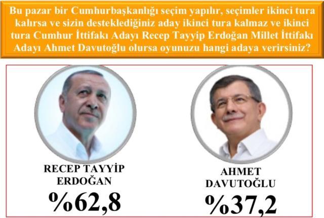 Cumhurbaşkanlığı anketinde Erdoğan'ın karşısına Davutoğlu'nu çıkardılar, aradaki fark bir hayli fazla oldu