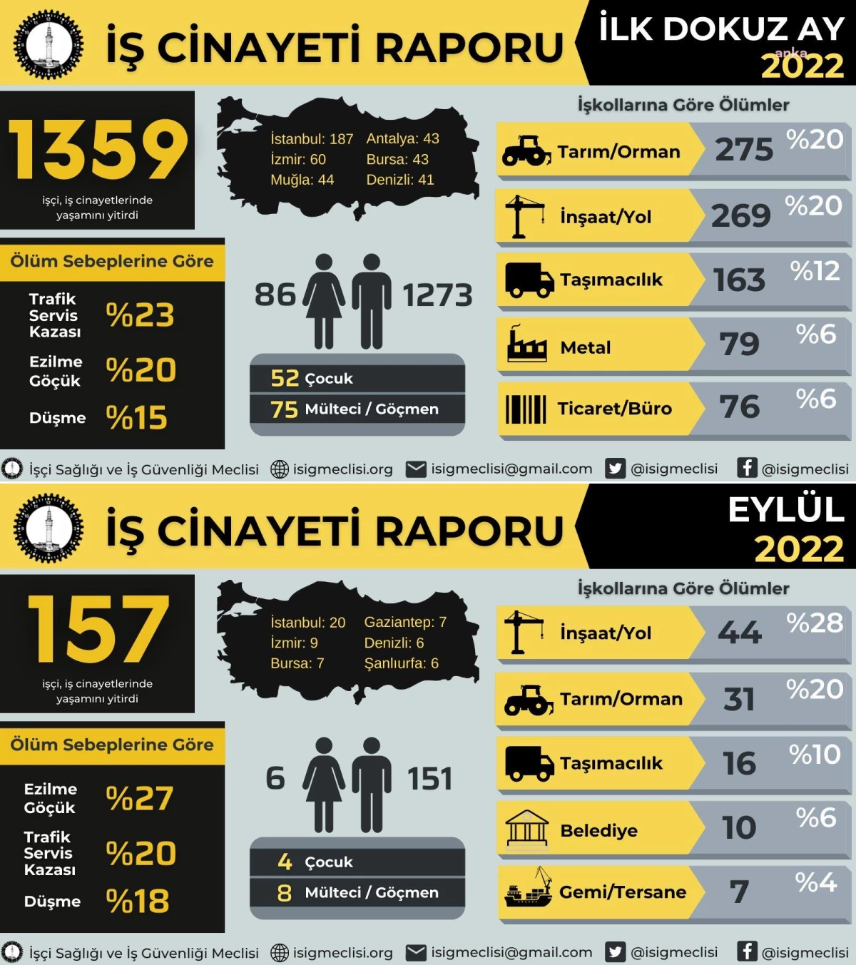 İsig: 9 Ayda 1.359 İşçi Yaşamını Yitirdi