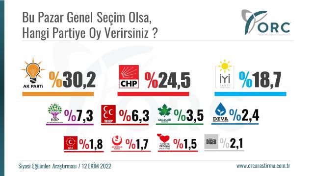 Son seçim anketinden çarpıcı sonuçlar! İki ittifak arasındaki fark 6,7'ye ulaştı Son seçim anketinden çarpıcı sonuçlar! İki ittifak arasındaki fark 6,7'ye ulaştı